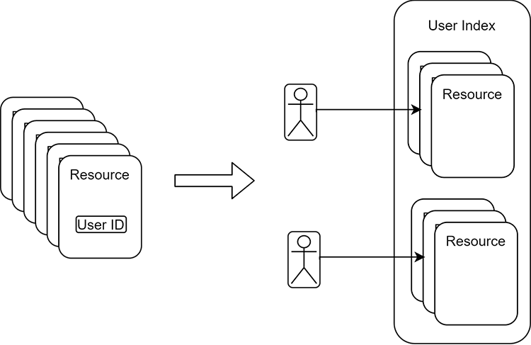 You'll have to optimize data fetching, eventually.